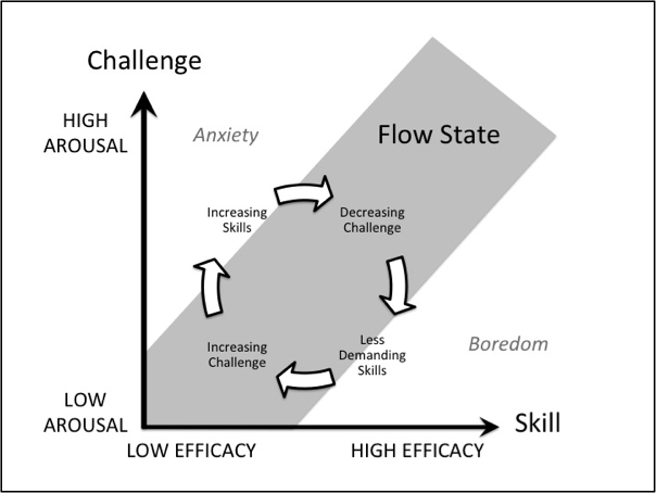 Flow Diagram Mihaly Csikszentmihalyi